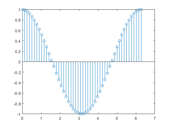 Matlab stem plot